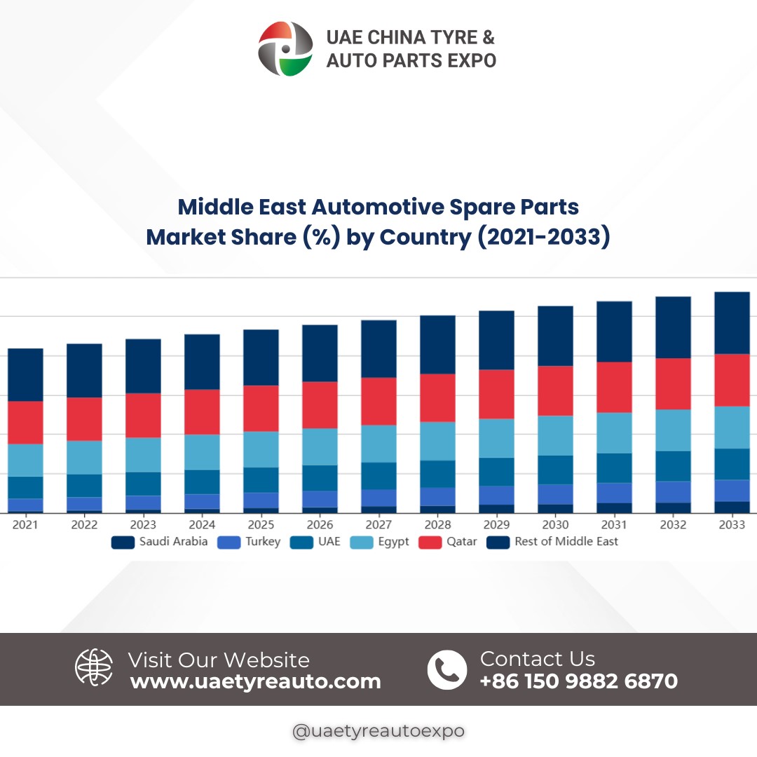 Middle East Auto Parts Market on the Rise!