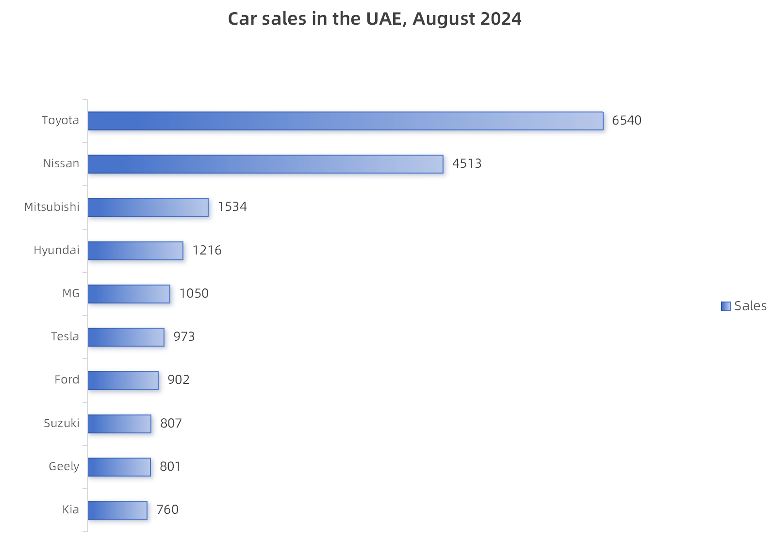 UAE automotive market grows strongly, with Chinese brands take a place